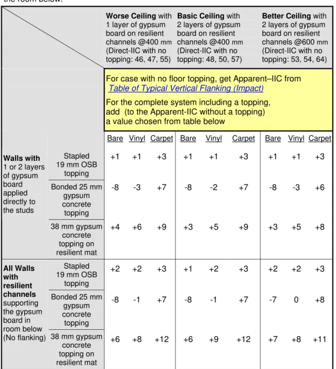 Table of Change in Vertical Flanking due to Toppings (Impact) 