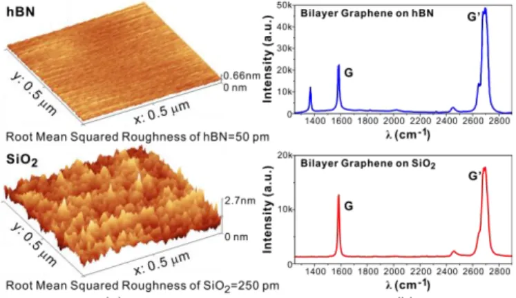 Fig.  1  (a)  AFM  images  showing  the surface  roughness of  hBN and  285 nm  thermally  grown  SiO 2 