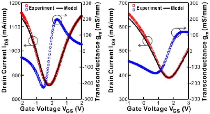 Fig.  3  DC  characteristics  with  the  substrate  grounded  of  (a)  the  BN/Graphene/BN device, and (b) the control device