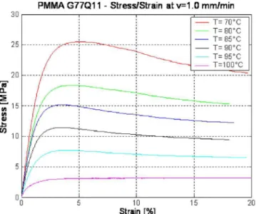 Fig. 16 Stress-strain curves measured as a function of the tension rate at a constant temperature of 90° C