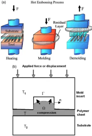 Fig. 1 共a兲 The hot embossing process: heating, molding, and demolding are the characteristic process steps