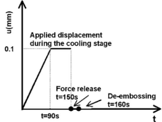 Fig. 4 Geometry of the mold insert. Fig. 5 Applied stepwise displacement at the bottom side of the sub- sub-strate during the process up to the moment of de-embossing.