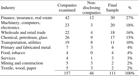 Table 1 Panel C - Industry Breakdown of the Data Set  