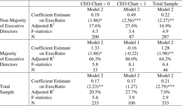 Table 5 Panel B - The Primary OLS regression with data set split according to Executive Majority  and CEO-Chair