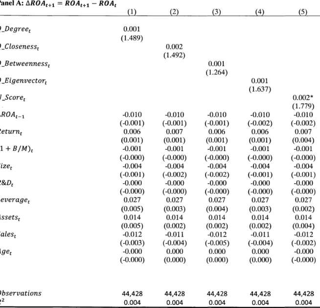 Table  4.  Endogenous  relation between  centrality and  future changes  in returns on  assets.