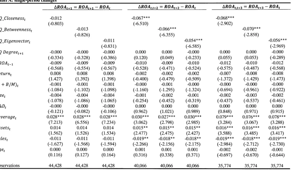 Table 8.  The 2SLS  second  stage  that controls  for degree  change.