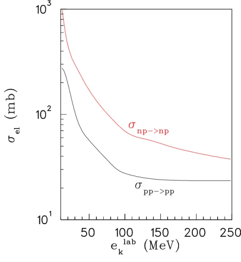 Figure 3: Parameterisation of the free-space elastic nucleon-nucleon scattering cross sec- sec-tion