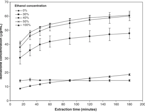 Fig. 1. Extraction of isoflavones from red clover flowers at different ethanol concentrations