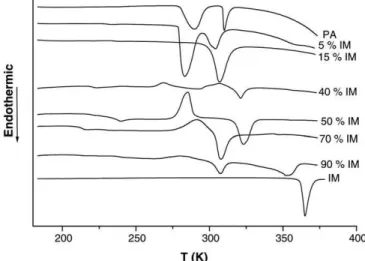 Fig. 2. DSC thermograms of IM-PA compositions with different mole fraction of IM. The heating rate is 10 K min −1 .