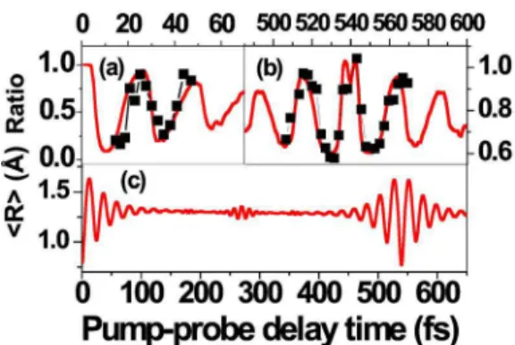 FIG. 2. 共Color online兲 The observed motion of the bound vibra- vibra-tional wave packet 共squares right axis兲 at two different time ranges 共a兲 and 共b兲, without a control pulse