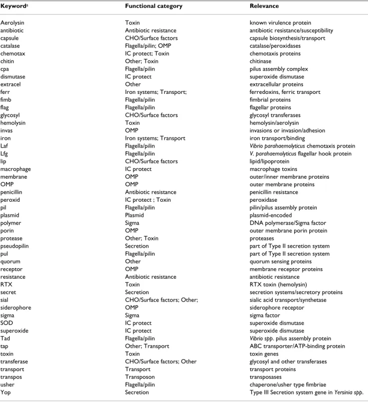 Table 2: Keywords from gene annotations used to identify virulence and virulence-associated genes, and assign functional categories