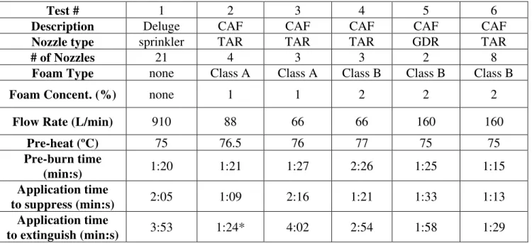 Table 1  Summary of Test Conditions and Results 