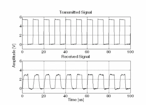 Fig. 16 Original transmitted digital signal and received signal 