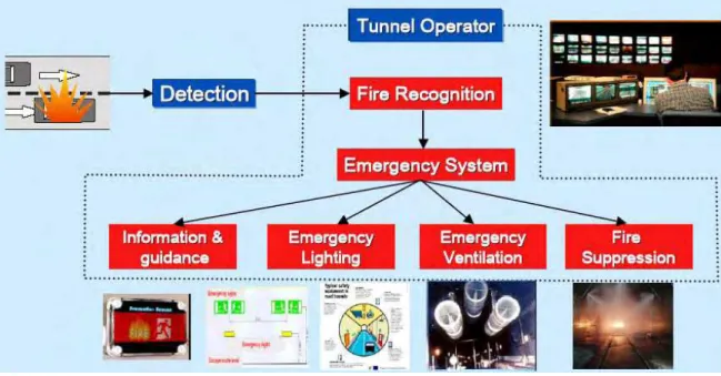 Figure 1.  Road tunnel fire protection system 