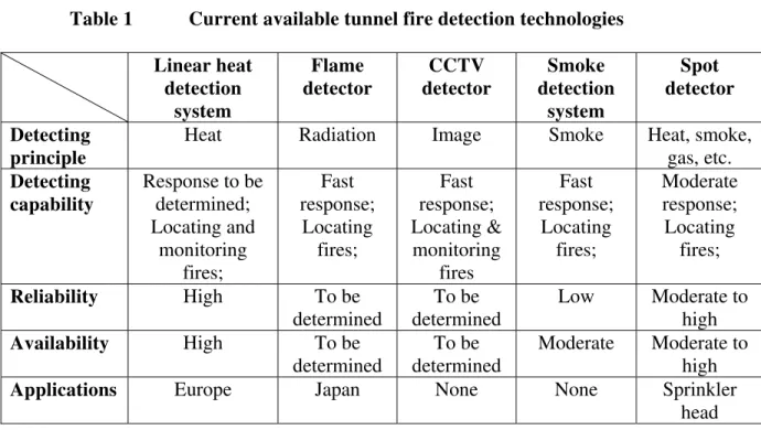 Table 1  Current available tunnel fire detection technologies          Linear  heat  detection  system   Flame  detector  CCTV  detector   Smoke  detection system   Spot  detector   Detecting  principle  