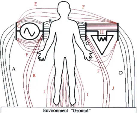 Figure  2-1:  The BCC channel.  The  electrodes  on the transmitter  and receiver  form  capaci- capaci-tive  links  A-K.