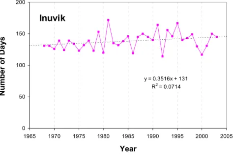 Figure 21: Number of days with air temperature above –1.8°C at Inuvik throughout  period of 1968-2003  y = 0.264x + 129.46 R 2  = 0.0324 0 50100150200 1965 1970 1975 1980 1985 1990 1995 2000 2005 YearNumber of DaysIqaluit