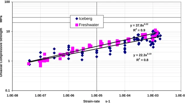 Figure 12.  All data for Iceberg Freshwater y = 3.40x -0.02R2 = 0.02 y = 8.23x 0.07R2 = 0.24110100