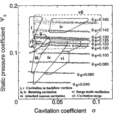 Figure 1-1: Cavitation instability map for scale LE-7 inducer, from [25]