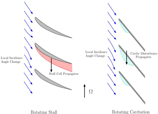 Figure 1-2: Qualitative comparison between rotating stall and rotating cavitation behaviors in relative frame, adapted from [13]