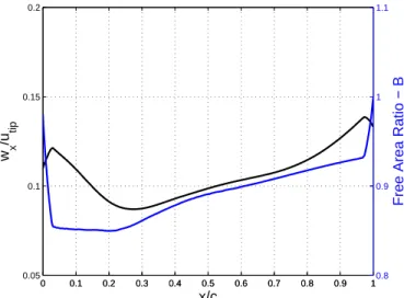 Figure 2-11: Axial velocity and passage free area ratio distributions through P-LPOP inducer main blade at midspan