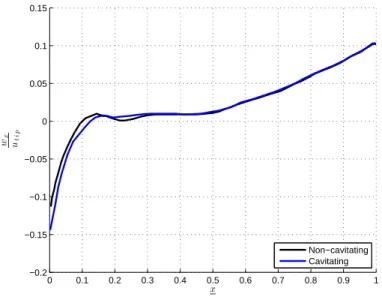 Figure 2-17: Effect of cavity blockage on axial velocity distribution at 95% span in main blade of P-LPOP inducer (σ = 0.06, φ = 0.07)