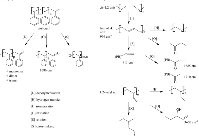 Figure 2.  Structure and reactivity of polystyrene and polybutadiene units in SB  copolymers, and some infrared absorbances ( 8 )