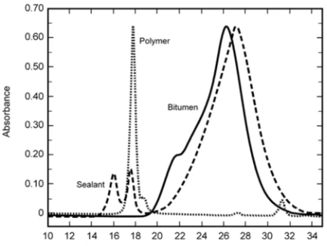 Figure 3.  Typical GPC results for bitumen, an SBS copolymer and a sealant.  