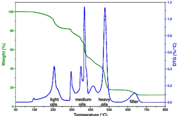 Figure 6. Mass loss and DTG curves for a sealant by high resolution TG. 