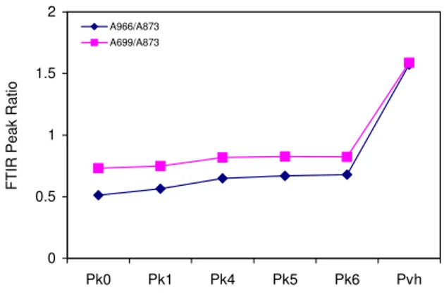 Figure 12.  The change in ratio of characteristic FTIR peak absorbances for kettle  aged sealant P