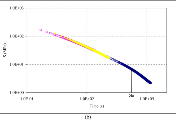 Figure 3 Construction of a master curve from the BBR test data obtained at three  temperatures: (a) before shifting and (b) after shifting