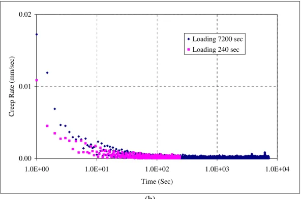 Figure 6  (a) Stages in a Typical Creep Rate versus Time Curve; (b) Comparison  between Creep Rate at 240s loading and 7200 sec loading
