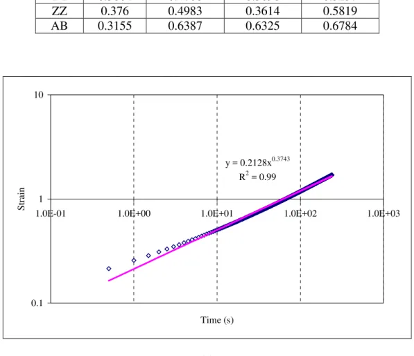 TABLE 5 Average Rate of Creep and Recovery for the Stiff Sealants Group at -10°C
