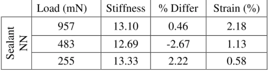 TABLE 2 Verification of Sealant Linear Viscoelasticity Stiffness at Different Loads Load (mN) Stiffness % Differ Strain (%)