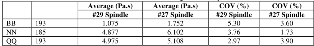 TABLE 3. Sealant Viscosities Using Different Spindles