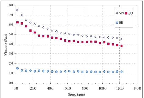 Figure 3-a.  Results of frequency sweep tests at a spindle speed between 2 and 122rpm.