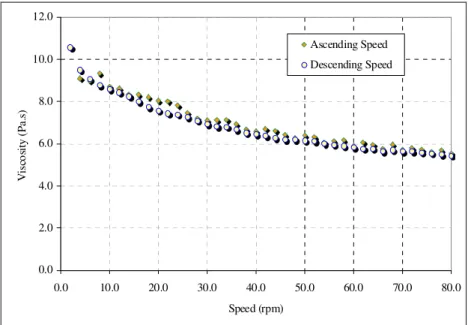 Figure 4.  Viscosity variation with ascending and descending spindle speed for NN sealant.