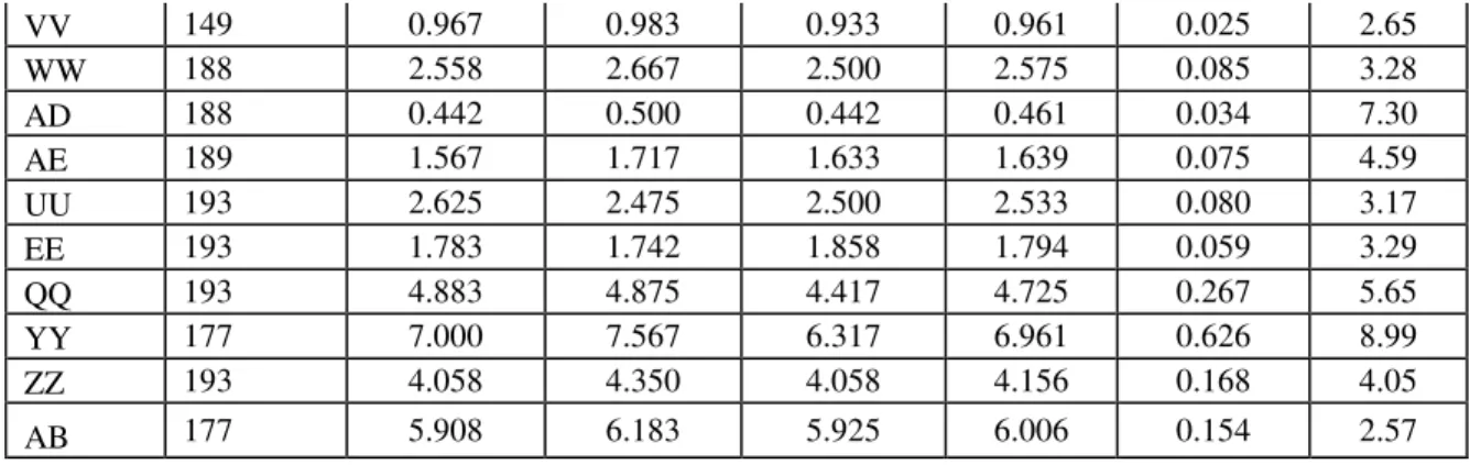TABLE 5.  Analysis of Variance between Operators