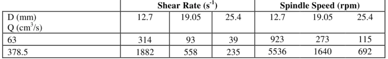 TABLE 2.  Shear Rate and Corresponding Spindle Speed for Different Application Rates and Pipe Diameters Shear Rate (s -1 ) Spindle Speed (rpm) D (mm)
