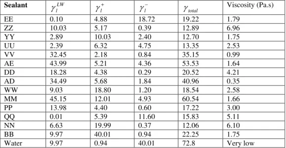 TABLE 2.  Surface Energy Characteristics of Probe Liquids at 20ºC, mJ/m2 (2) Probe Liquid l LWl +l l Water 72.8 21.8 25.5 25.5 Glycerol 64 34 3.92 57.4 Formamide 58 39 2.28 39.6