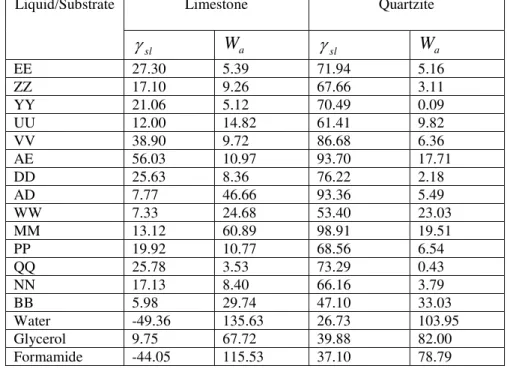 TABLE 5. Interfacial Surface Tension and Work of Adhesion of Different Aggregate/Sealant Combinations