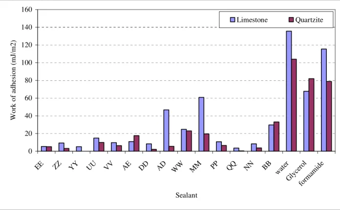Figure 3. Work of adhesion of different aggregate/sealant assemblies