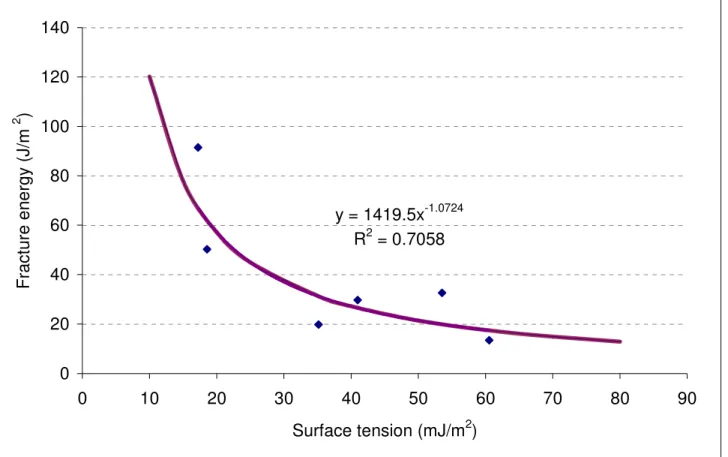 Figure 4. Fracture energy vs. surface tension for sealants with viscosity below 3Pa.s at -34 ºC  ACKNOWLEDGEMENTS