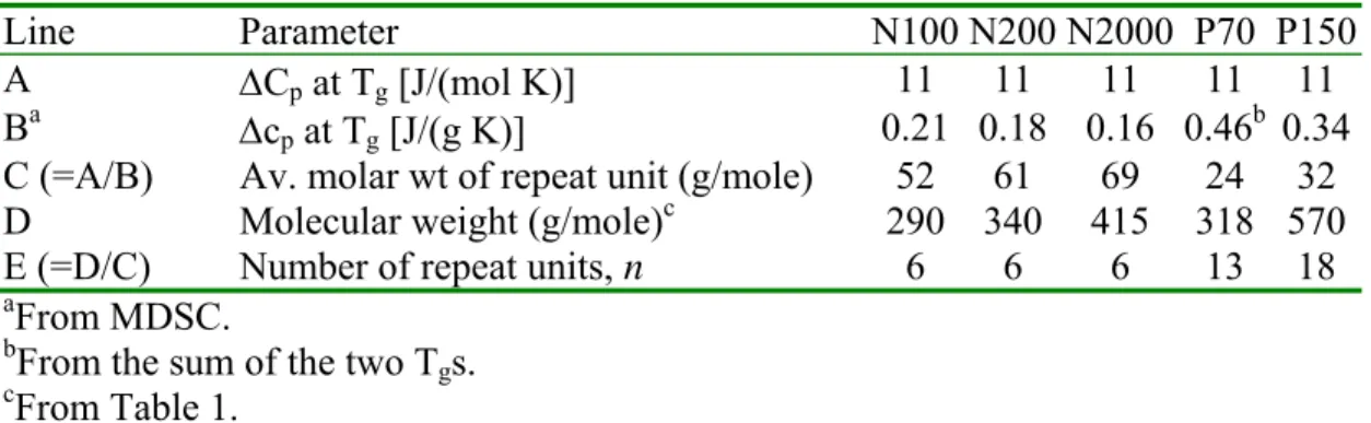 Table 2. T g  and  Δc p  from the various mineral oils a