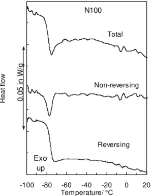 Fig. 2.  Total, reversing and non-reversing heat flows from the heating of the naphthenic  oil N100