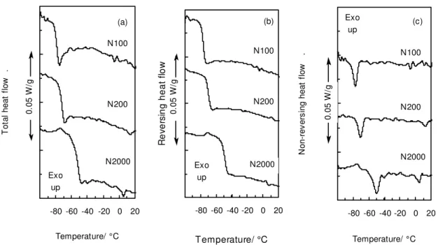 Fig. 3.  Total (a), reversing (b), and non-reversing (c) heat flows from the heating of the  naphthenic oils N100, N200 and N2000