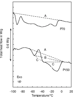 Fig. 5. Total heat flow from the heating of the paraffinic oils and some possible baselines  for P150