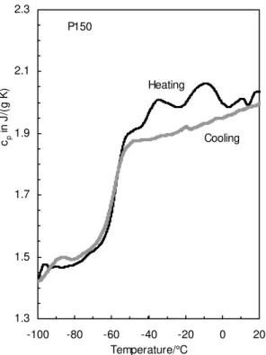 Fig 7. Apparent c p  from the heating and cooling of paraffinic oil P150. 