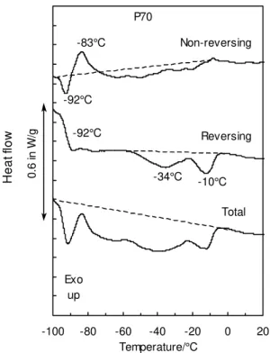 Fig. 9.  Heat flow curves from the heating of the paraffinic oil P70. 