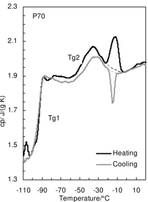 Fig. 11.  Apparent c p  from the heating and cooling of paraffinic oil P70. 